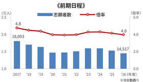 国公立大医学科 一般選抜の志願者・倍率（志願者÷合格者）の推移