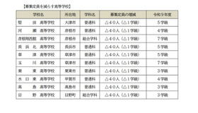 2027年度 滋賀県立高等学校第1学年募集定員：募集定員を減らす高校