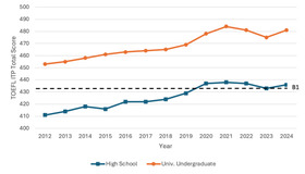 日本における高校生および大学学部生のTOEFL ITP総合スコアの年次平均