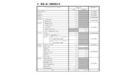 募集人員・試験実施方式