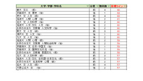 大学別合格目標ライン＜国公立＞人文科学系