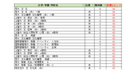 大学別合格目標ライン＜私立＞人文科学系