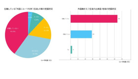 在籍している「外国にルーツをもつ生徒」の数の把握状況／外国籍をもつ生徒の出身国・地域の把握状況