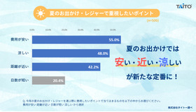 2026年 夏のお出かけ・レジャーに関するアンケート