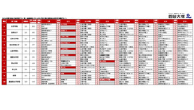 2026年第2回合不合判定テスト　第一志望者数ベスト10【女子校・男女別定員の共学校】併願パターン