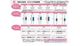 全国の正答率・IRTスコア結果概要
