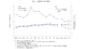 貧困率の年次推移