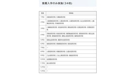 推薦入学のみ実施（34校)