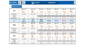 東京・宇都宮・長野、天気予報（6日先まで）