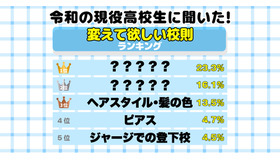 変えて欲しい学校の校則ランキング