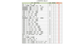 大学別合格目標ライン＜私立＞人文科学（一部）