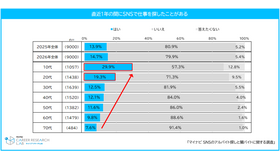 直近の1年間にSNSで仕事を探したことがある
