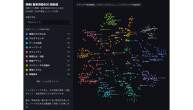 「情報I」重要用語400関係図