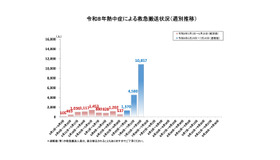 熱中症による救急搬送状況（週別推移）