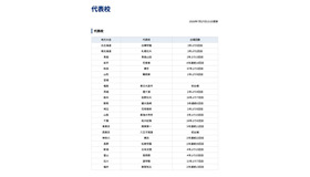 第108回全国高等学校野球選手権大会 代表校