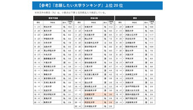 『志願したい大学ランキング』上位20位※色付けは調査エリア外の大学　青：関東甲信越、オレンジ：関西、黄色：その他エリア ※志願度の割合（％）は、小数点以下第2位四捨五入