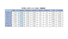 旧7帝大人気ランキング2026「志願者数」