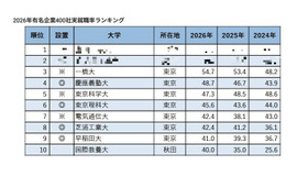 2026年有名企業400社実就職率ランキング