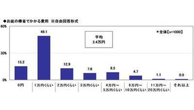 お盆の帰省でかかる費用