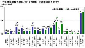 2026年のお盆の帰省ラッシュ