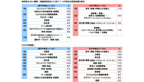 将来なりたい職業（中学生）