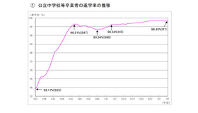 公立中学校等卒業者の進学率の推移