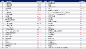 【男性】2028年卒 夏期 人気企業ランキング（1位～50位抜粋）