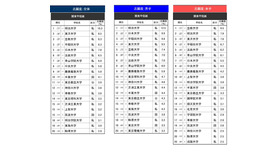 「進学ブランド力調査 2026」関東甲信越エリア