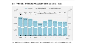 卒業者総数、高等学校等進学率および就職率の推移
