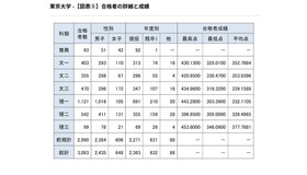合格者の詳細と成績