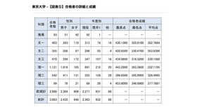 合格者の詳細と成績