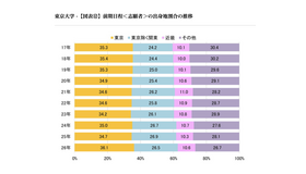 前期日程<志願者>の出身地割合の推移