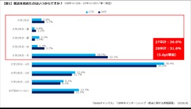 就活の開始時期