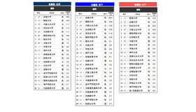「進学ブランド力調査 2026」関西エリア