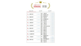 大学人気ランキング全国版（7月31日集計）国立大学