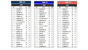 「進学ブランド力調査 2026」北海道エリア