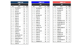 「進学ブランド力調査 2026」東北エリア