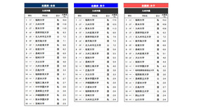 「進学ブランド力調査 2026」九州沖縄エリア