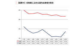 合格者に占める道内出身者の割合