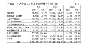 入学までにかかった費用（住まい別）