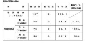 令和8年司法試験（短答式試験）の得点
