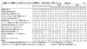 受験から入学までにかかった費用で、予定と違って困ったこと