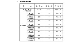 令和8年司法試験予備試験、短答式試験の得点