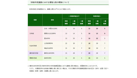 令和9年度選抜における募集人員の増加について