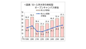 入学大学の来航型オープンキャンパス参加