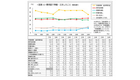 費用面で準備・工夫したこと