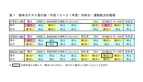 表1 新体力テスト施行後（平成10～21年度）の体力・運動能力の推移