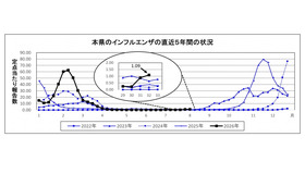 埼玉県のインフルエンザの直近5年間の状況