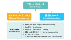 ドルトンX学園高等学校 グローバルコース構成図