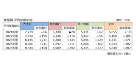 業態別 平均年間給与